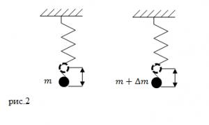 Пружинный маятник: амплитуда колебаний, период, формула